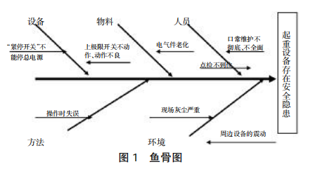 煤焦區(qū)域電動葫蘆檢查及問題