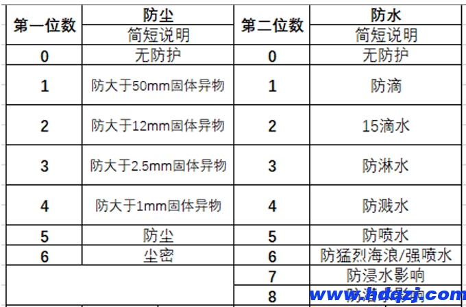 電動葫蘆防護(hù)等級的劃分是怎樣的？