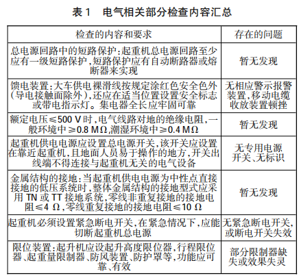 煤焦區(qū)域電動葫蘆檢查及問題